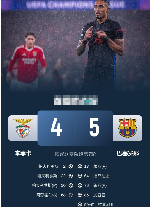 欧冠-巴萨5-4绝杀本菲卡晋级 拉菲尼亚读秒绝杀 什琴斯尼送2球
